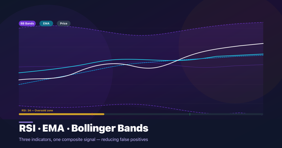 Understanding Technical Indicators: RSI, EMA, and Bollinger Bands